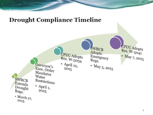 drought-compliance-timeline